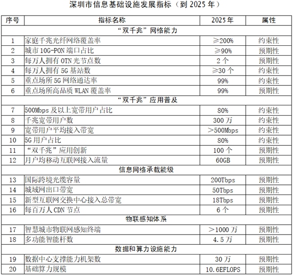 深圳市推进新型信息基础设施建设行动计划（2022－2025年）