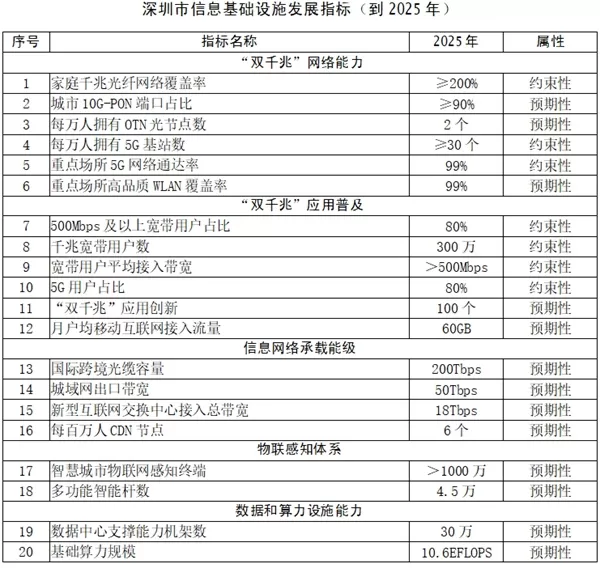 深圳市推进新型信息基础设施建设行动计划（2022－2025年）