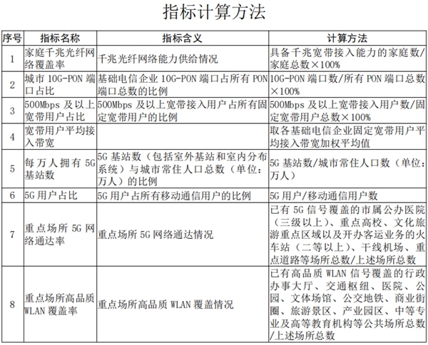 深圳市推进新型信息基础设施建设行动计划（2022－2025年）