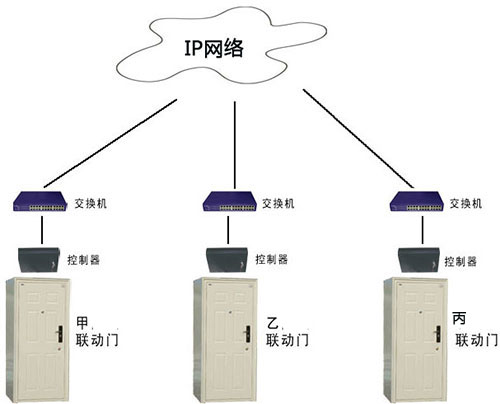 什么是IP网络门禁？