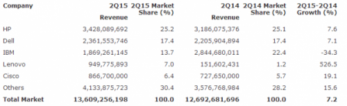 670亿美元购存储企业EMC 戴尔究竟在赌什么