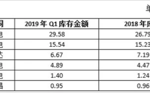 LED芯片行业现衰退潮？屏企怎么看