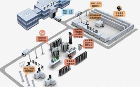 物联网技术应用的项目有哪些可以落地