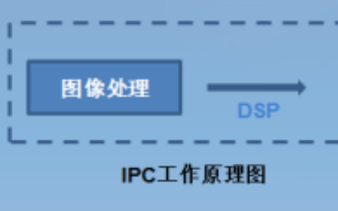 监控视频是怎么呈现在我们眼前的