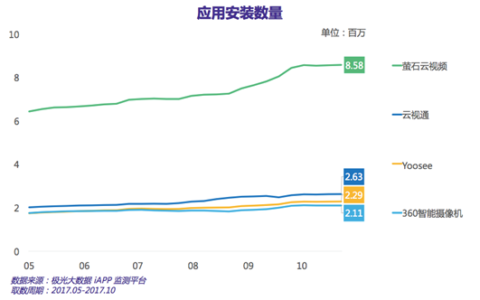 越来越普及的智能摄像头 能否成为智能家居的新风口？