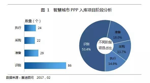 智慧城市综合类PPP项目占比有多大