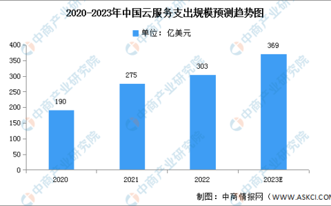 2022年中国云服务市场规模及竞争格局分析
