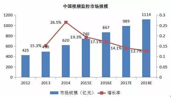 智慧城市掀视频监控热潮 发展难点在哪儿？