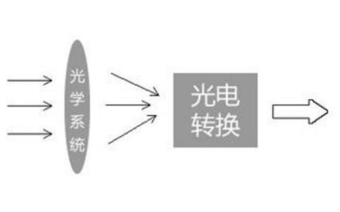 “红外测温枪”的技术原理是什么？