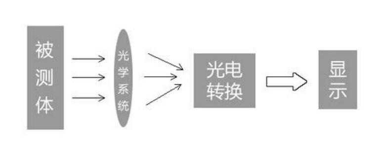 “红外测温枪”的技术原理是什么？