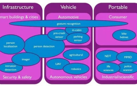 雷达传感器的新型热门应用 你知道多少？