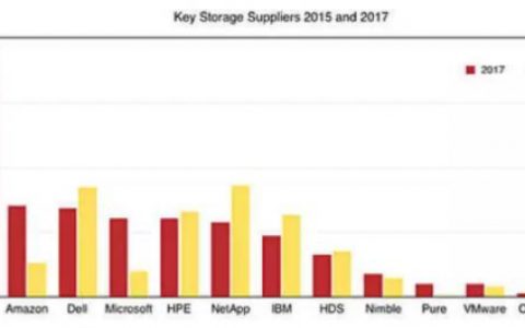 华为存储三年挤进世界前三？哪儿来的自信