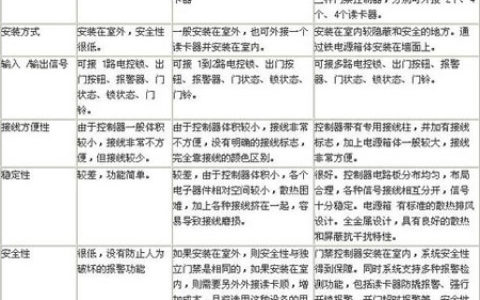 安全防范系统中智能卡门禁产品如何选择