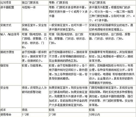 安全防范系统中智能卡门禁产品如何选择