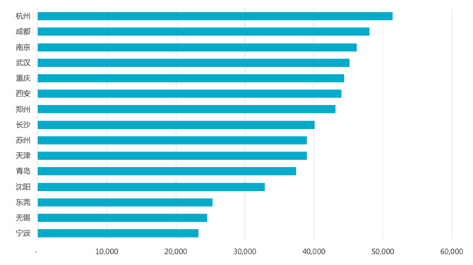 智慧城市哪最热？杭州成都领跑新一线城市