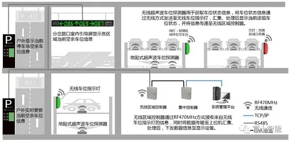 富士智能室内立体车库无线超声波车位引导方案