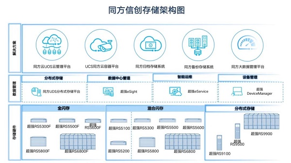 同方发硬一体化信创云存储解决方案