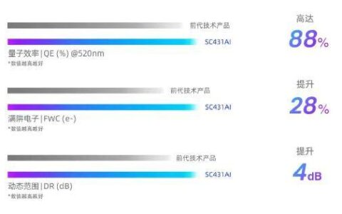 思特威推出全新升级AI系列图像传感器新品赋能AIoT和智能安防应用
