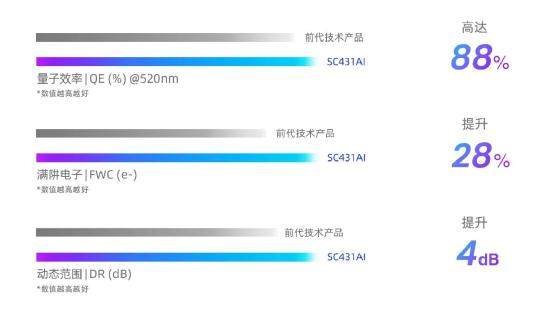 思特威推出全新升级AI系列图像传感器新品赋能AIoT和智能安防应用