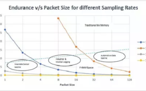 浅谈物联网无故障数据存储技术