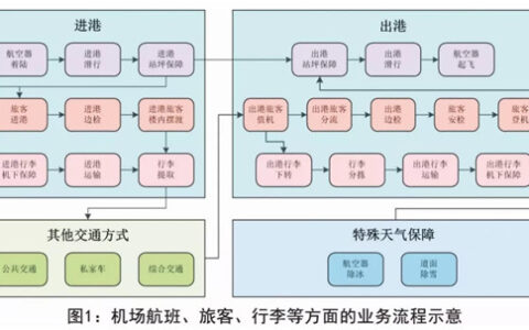 浅谈智慧机场的发展技术及其应用