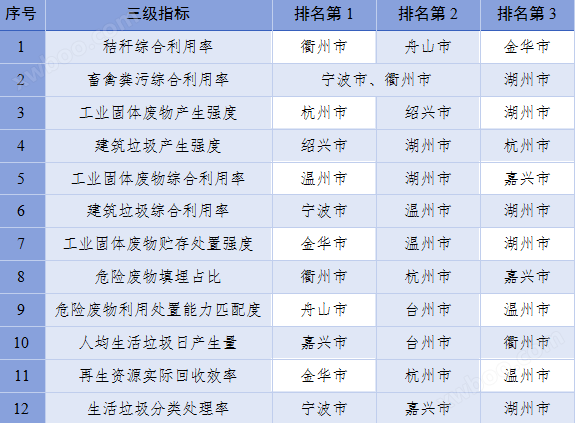 2023年2季度，浙江“无废指数”82.18分