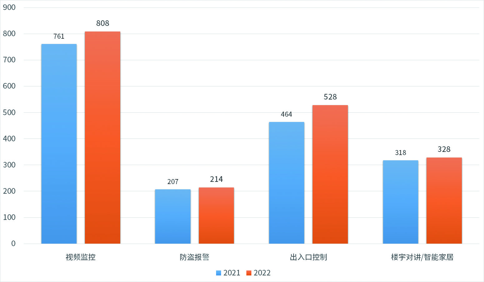 市场调研 | 2022-2023智慧安防市场概况