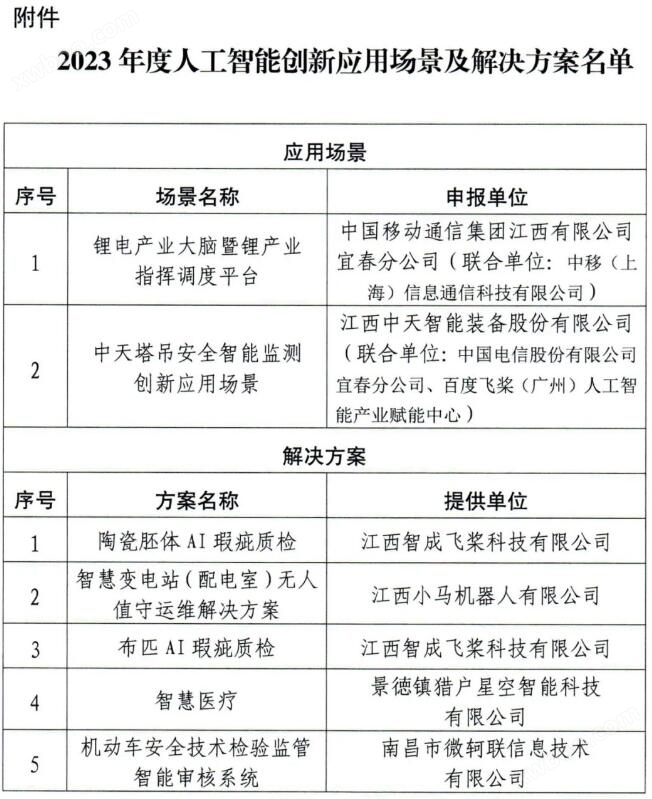江西省2023年度人工智能创新应用场景及解决方案名单