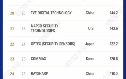 2023全球安防50强：行业新一轮洗牌开始？