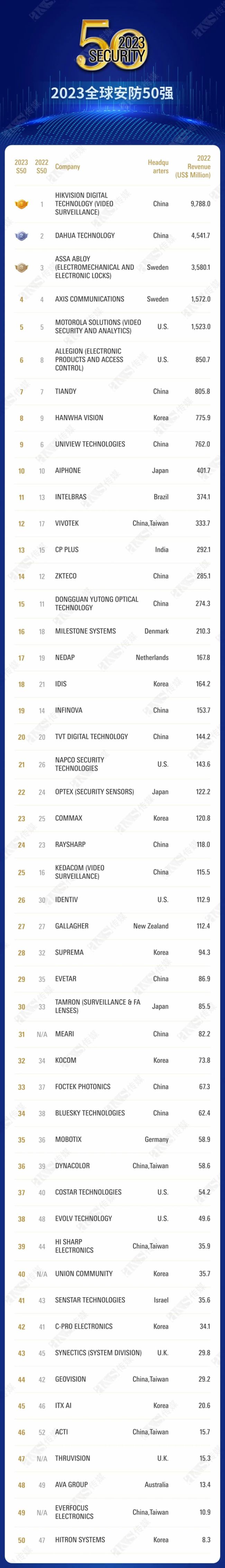 2023全球安防50强：行业新一轮洗牌开始？