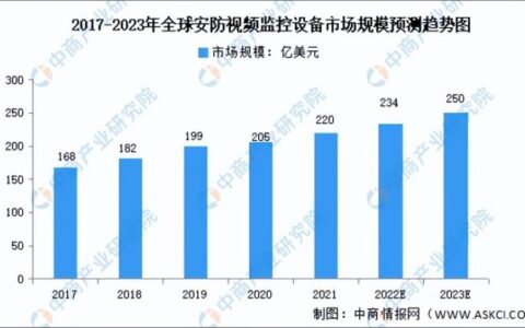 2023年全球安防视频监控行业市场数据预测分析