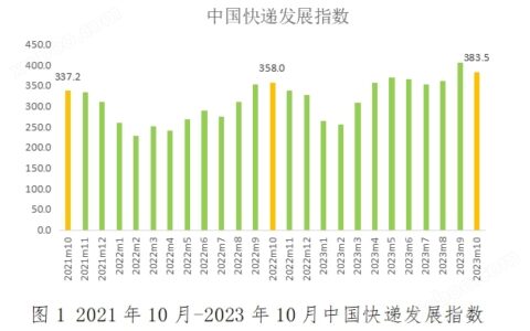 2023年10月中国快递发展指数报告