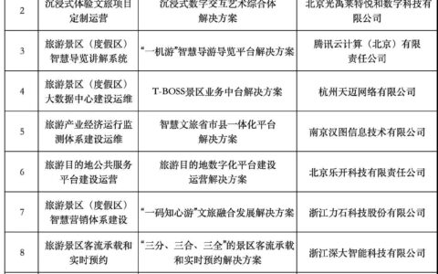 文旅部：发布第一批全国智慧旅游“上云用数赋智”十佳和优秀解决方案名单