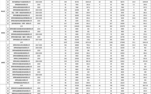 深圳市2017-2020年度新能源汽车充电设施建设补贴拟资助项目情况公示