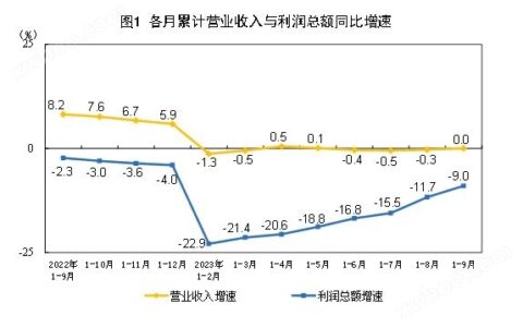 2023年1—9月份全国规模以上工业企业利润下降9.0%