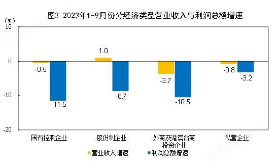 2023年1—9月份全国规模以上工业企业利润下降9.0%