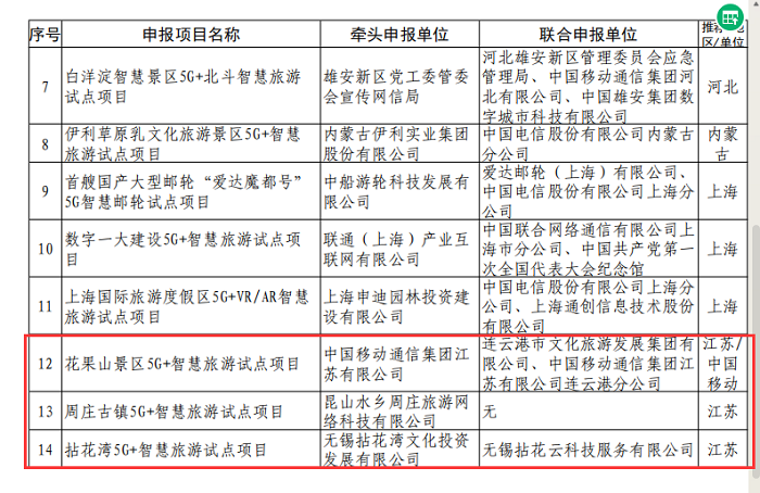 第一批“5G＋智慧旅游”应用试点项目名单公布 江苏三个项目入选