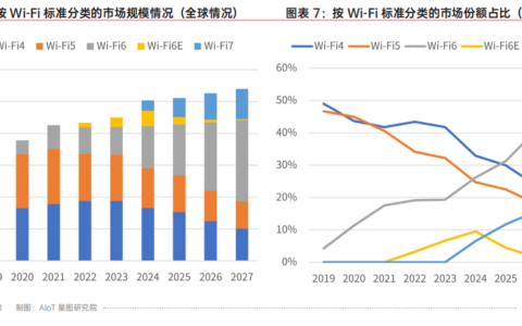 Wi-Fi6的IoT主场，何时到来？