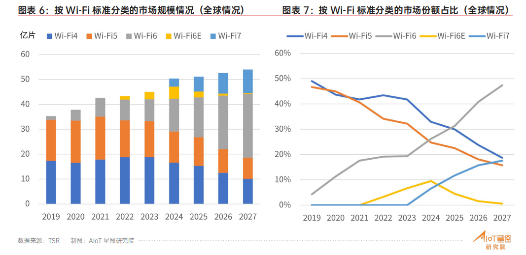 Wi-Fi6的IoT主场，何时到来？