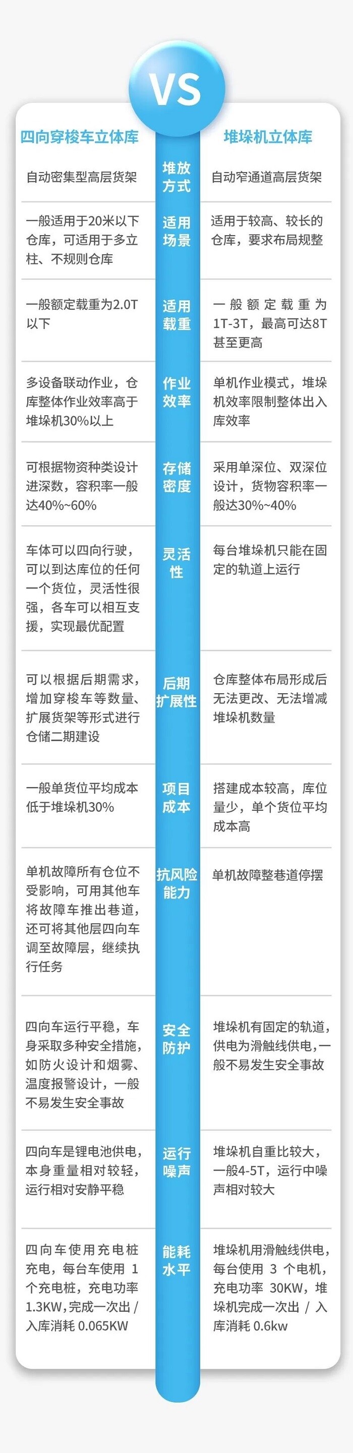 智能仓库黑科技｜四向穿梭车VS堆垛机应该如何选择？