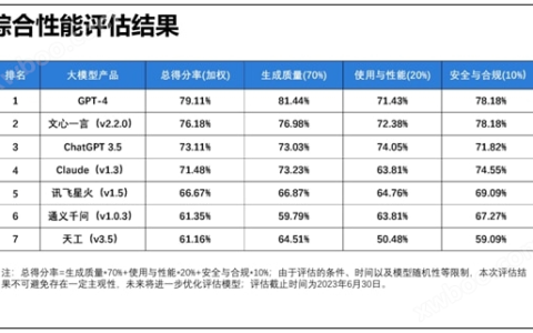 清华发布大模型性能报告：GPT-4第一 更懂中文的还是百度