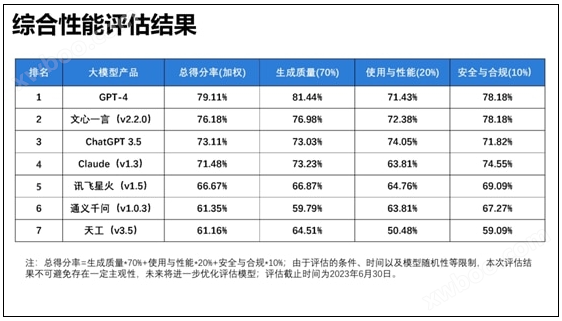 清华发布大模型性能报告：GPT-4第一 更懂中文的还是百度
