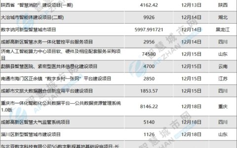 12月智慧城市重量级招标项目汇总 透露哪些信息？