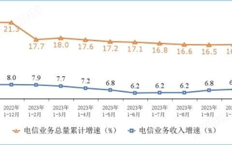 新型基础设施建设加快！2023年1—11月份通信业经济运行情况