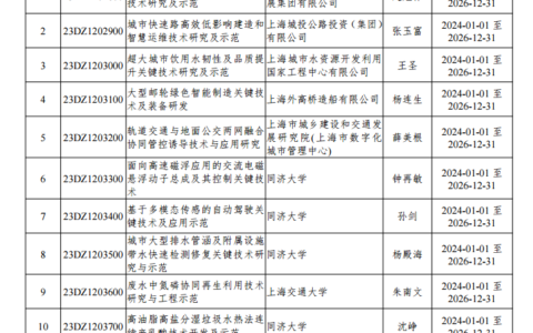 关于上海市2023年度“科技创新行动计划”社会发展科技攻关项目立项的通知
