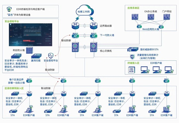 深信服安全态势感知与运营方案获评“智慧检务十大解决方案”