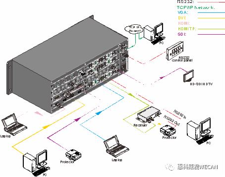 惠科威视WECAN | 高清混合矩阵在会议室中起到怎样的作用？