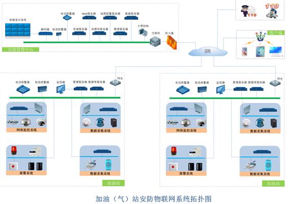 加油加气站安防物联网系统解决方案