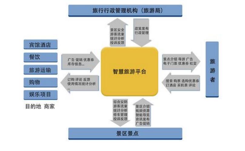 新大脑智慧旅游整体解决方案