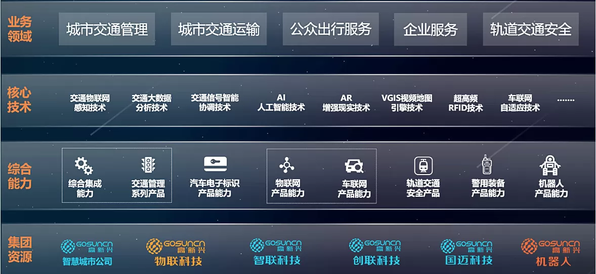 基于“物联网+智慧交通”的“全”交通解决方案